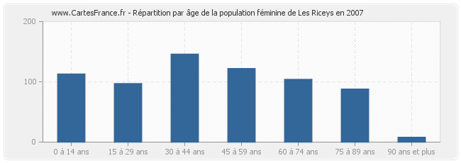 Répartition par âge de la population féminine de Les Riceys en 2007